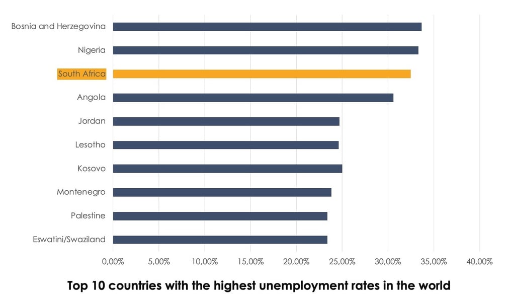 Global Unemployment Data-2