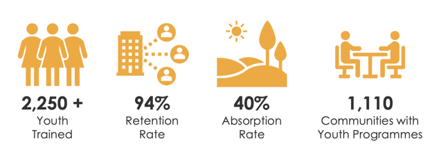 Infographic showing the success of the YES programme